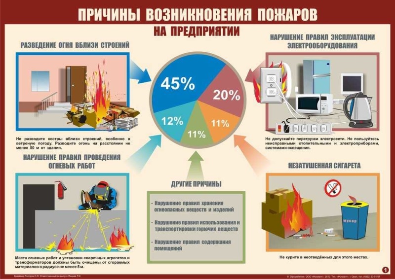 Материалы о противопожарной пропаганде